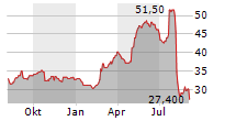 CLEARWATER PAPER CORPORATION Chart 1 Jahr