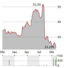 CLEARWATER PAPER Aktie Chart 1 Jahr