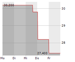 CLEARWATER PAPER CORPORATION Chart 1 Jahr