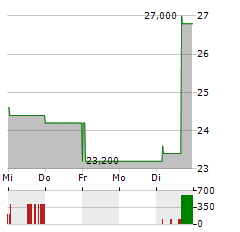 CLEARWATER PAPER Aktie 5-Tage-Chart