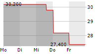 CLEARWATER PAPER CORPORATION 5-Tage-Chart