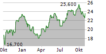 CLEARWAY ENERGY INC A Chart 1 Jahr