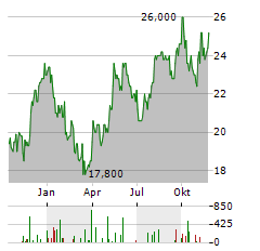 CLEARWAY ENERGY INC A Aktie Chart 1 Jahr