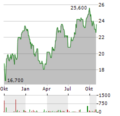 CLEARWAY ENERGY INC A Aktie Chart 1 Jahr