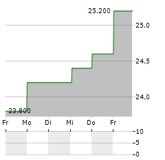 CLEARWAY ENERGY INC A Aktie 5-Tage-Chart