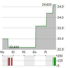 CLEARWAY ENERGY INC A Aktie 5-Tage-Chart