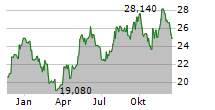 CLEARWAY ENERGY INC C Chart 1 Jahr