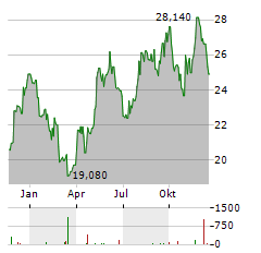 CLEARWAY ENERGY Aktie Chart 1 Jahr