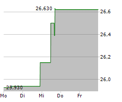 CLEARWAY ENERGY INC C Chart 1 Jahr