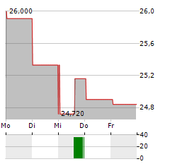 CLEARWAY ENERGY Aktie 5-Tage-Chart