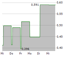 CLEMONDO GROUP AB Chart 1 Jahr