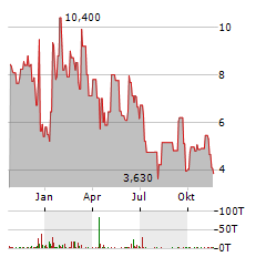 CLENE Aktie Chart 1 Jahr