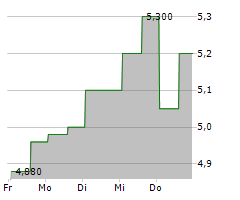 CLENE INC Chart 1 Jahr