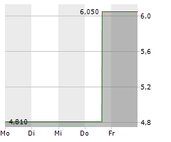 CLENE INC Chart 1 Jahr