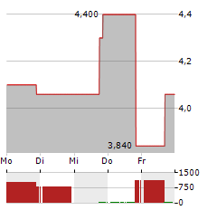 CLENE Aktie 5-Tage-Chart