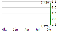 CLICK HOLDINGS LIMITED Chart 1 Jahr