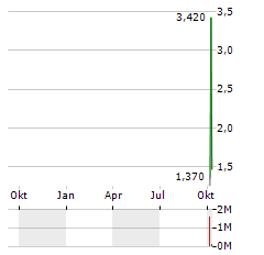 CLICK HOLDINGS Aktie Chart 1 Jahr