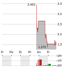 CLICK HOLDINGS Aktie 5-Tage-Chart