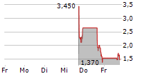 CLICK HOLDINGS LIMITED 5-Tage-Chart