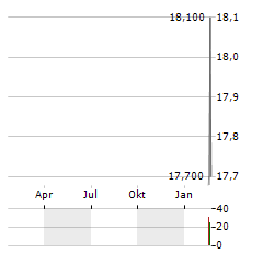 CLICKS GROUP Aktie Chart 1 Jahr