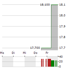 CLICKS GROUP Aktie 5-Tage-Chart