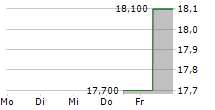 CLICKS GROUP LIMITED 5-Tage-Chart