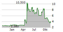 CLIMB BIO INC Chart 1 Jahr