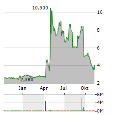 CLIMB BIO Aktie Chart 1 Jahr