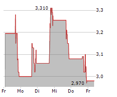 CLIMB BIO INC Chart 1 Jahr