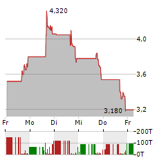 CLIMB BIO Aktie 5-Tage-Chart