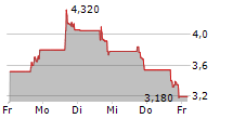 CLIMB BIO INC 5-Tage-Chart