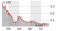 CLIMEON AB Chart 1 Jahr