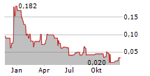 CLIMEON AB Chart 1 Jahr