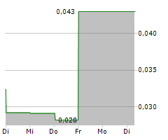 CLIMEON AB Chart 1 Jahr