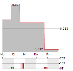 CLIMEON Aktie 5-Tage-Chart