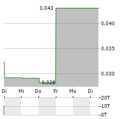 CLIMEON Aktie 5-Tage-Chart