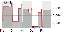 CLIMEON AB 5-Tage-Chart