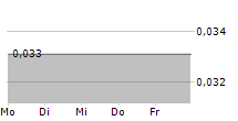 CLIMEON AB 5-Tage-Chart