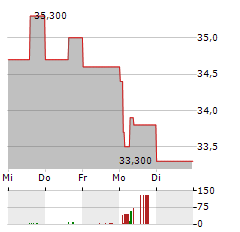 CLINICA BAVIERA Aktie 5-Tage-Chart