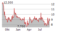 CLINUVEL PHARMACEUTICALS LIMITED ADR Chart 1 Jahr