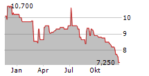 CLINUVEL PHARMACEUTICALS LIMITED ADR Chart 1 Jahr