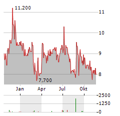 CLINUVEL PHARMACEUTICALS LIMITED ADR Aktie Chart 1 Jahr