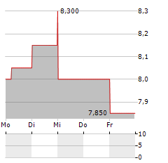 CLINUVEL PHARMACEUTICALS LIMITED ADR Aktie 5-Tage-Chart