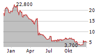 CLIQ DIGITAL AG Chart 1 Jahr