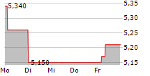 CLIQ DIGITAL AG 5-Tage-Chart