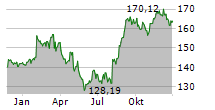 CLOROX COMPANY Chart 1 Jahr