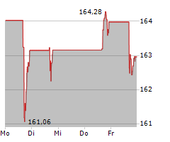 CLOROX COMPANY Chart 1 Jahr