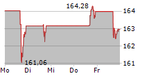 CLOROX COMPANY 5-Tage-Chart