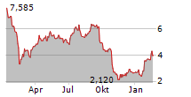 CLOSE BROTHERS GROUP PLC Chart 1 Jahr