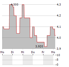 CLOSE BROTHERS Aktie 5-Tage-Chart